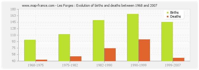 Les Forges : Evolution of births and deaths between 1968 and 2007